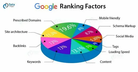 Google Ranking Factors | Essential for Higher Search Results