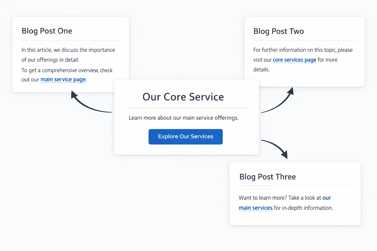 Internal Linking for Service Pages