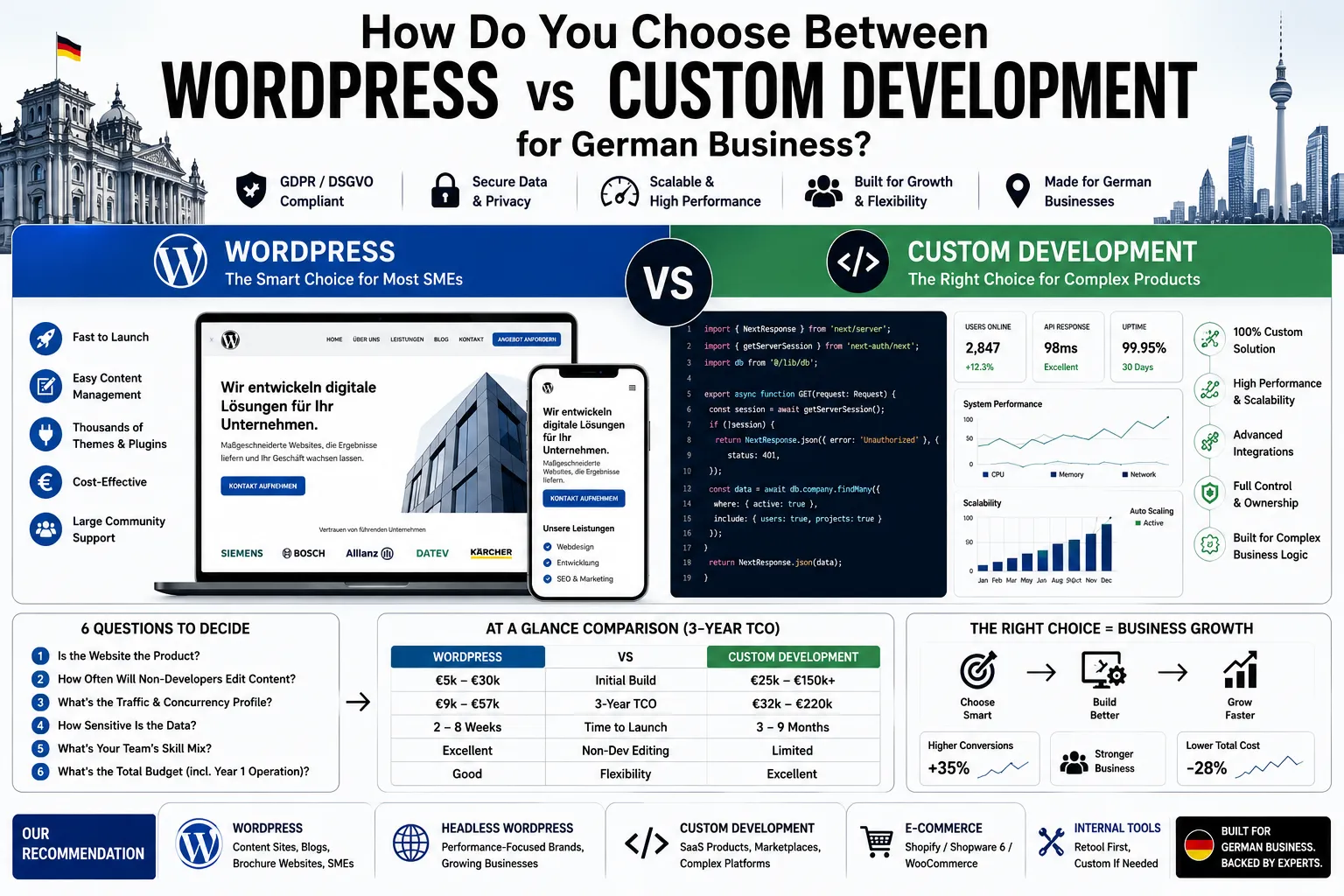WordPress vs custom development for German business